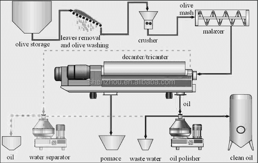 橄榄油生产线流程图SZ 橄榄油生产线流程图SZ